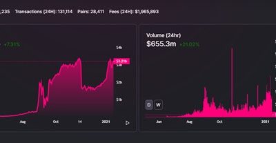 Uniswap regains momentum by eclipsing the $3 billion mark