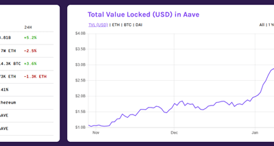 Decentralised Finance protocol Aave hits new price high