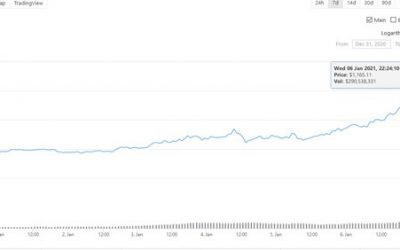 DeFi growth propels Maker’s MKR token to a two-year high