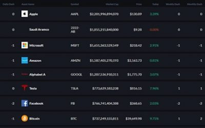 Bitcoin surpasses $40k briefly, continuing epic bull run