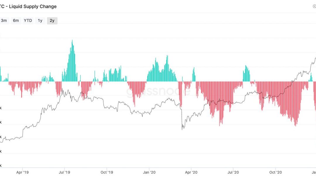 Bitcoin Whales Grow After Price Bottoms, Analyst Says ‘Coins Are Moving to Very Strong Holders’