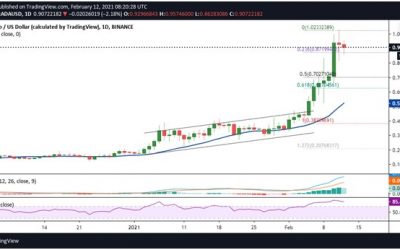 Cardano trims gains after 120% rally near $1: What’s next for ADA price?