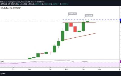 Bitcoin price outlook: BTC sits on support following a weekly close above $38k