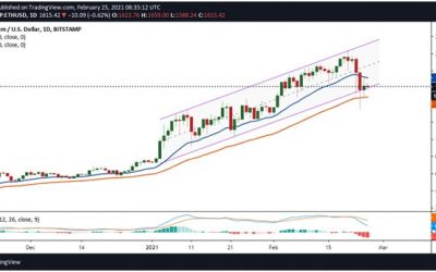 Ethereum price recovery stalls near $1,650: What’s Next?