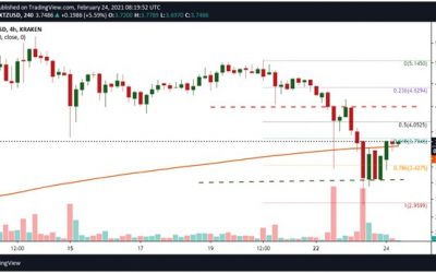 Tezos price analysis: XTZ looks to rebound above $3.50 after 30% nosedive