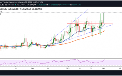 Binance Coin (BNB) price soars to new ATH above $55