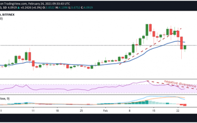 EOS price remains bearish despite Bitcoin rebounding above $50K