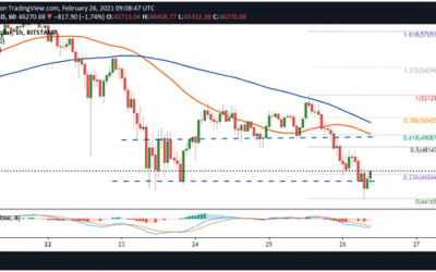 Bitcoin (BTC) price pivots off $50k once again to retest weekly lows