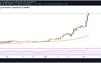 Top DeFi tokens surge as Bitcoin remains under $38,000