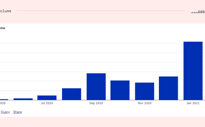 DEX trading volumes on the path to eclipse January’s high