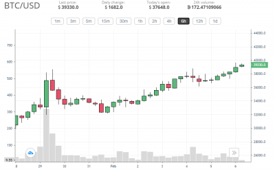 Bitcoin vs Ethereum: BTC recovers losses while ETH hits ATH