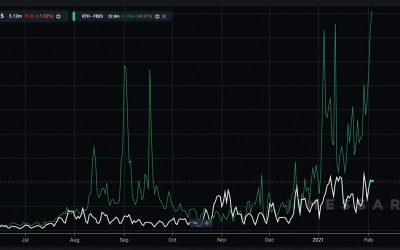 Sky High Bitcoin and Ethereum Fees: While Prices Jump the Cost to Transfer Follows Suit