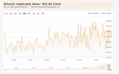 Bitcoin Hashrate Hits 180 Exahash, Mining Difficulty Climbs Higher, Pools Jump by 35%