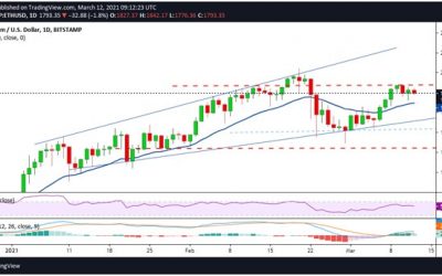 Ethereum (ETH) price dips below $1,800 as technical pattern suggests a bearish flip