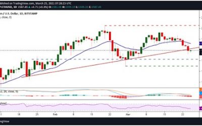 Ethereum price technical analysis: ETH vulnerable below $1,600