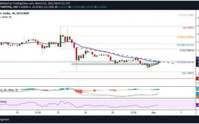 Ripple Price Analysis: XRP bounces off horizontal support near $0.40