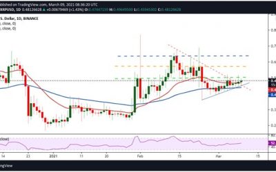 Ripple price analysis: bullish setup could see XRP rally above $0.50