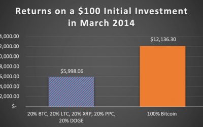 Oops! A 100% Bitcoin hodl outperformed CNBC’s 2017 altcoin basket by 170%