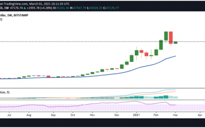 Bitcoin looks to climb above $47K after bearish weekly close