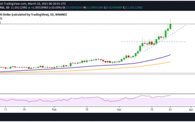 THETA price analysis: THETA/USD spikes 20% to break into the top 10