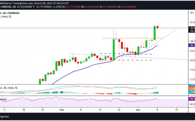 Uniswap price analysis: UNI hits new all-time high above $34