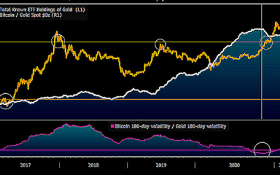 Bloomberg data reveals institutions prefer BTC to Gold ETFs