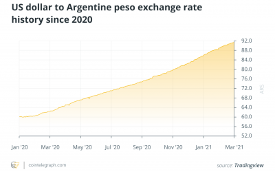 A year into the pandemic: How Argentina’s economy struggled while its crypto ecosystem flourished