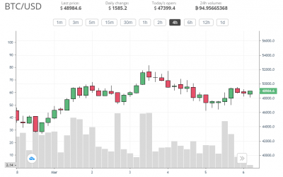 Bitcoin (BTC) and Ethereum (ETH) price struggles continue