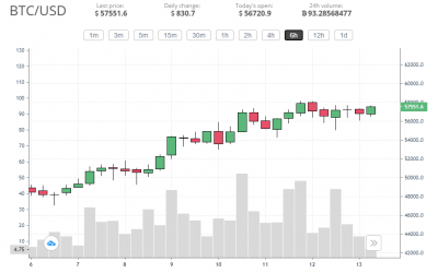 Bitcoin hits new ATH while Ethereum faces resistance at $1.9k