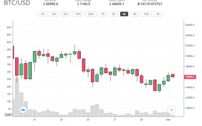 Bitcoin and Ethereum prices hint at recovery as March 2021 begins