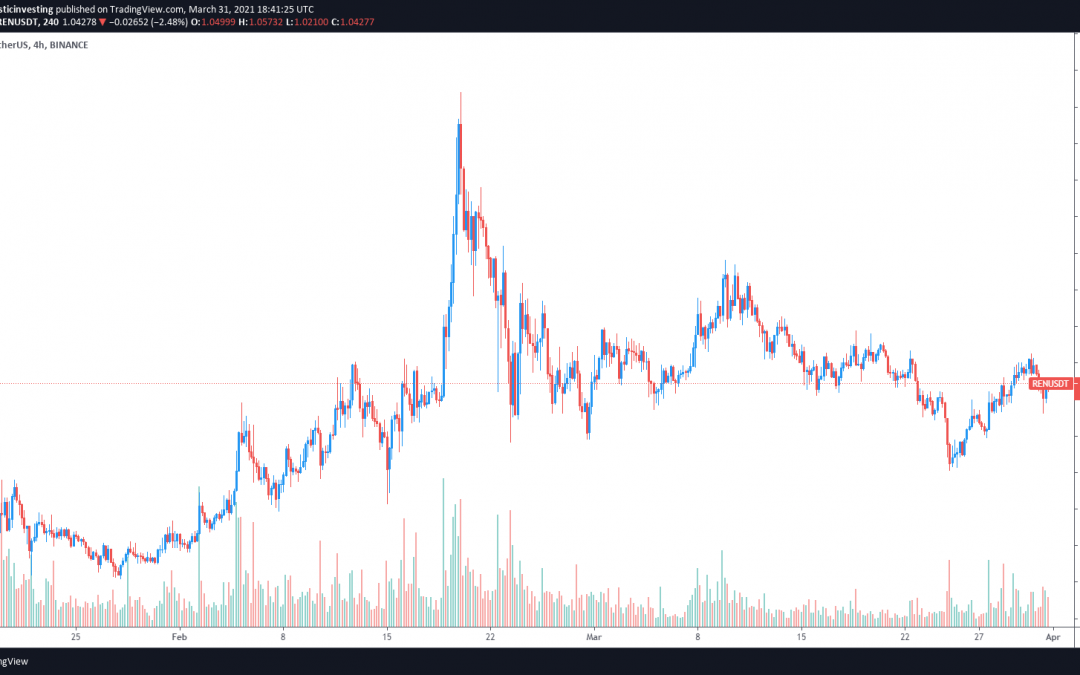 Ren price rallies 40% after adding LUNA, SOL and FTM to its ecosystem