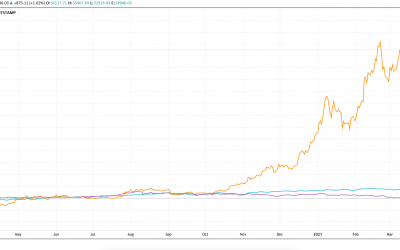 Bitcoin made me a ‘ton of money’ unlike stocks and gold — Jim Cramer