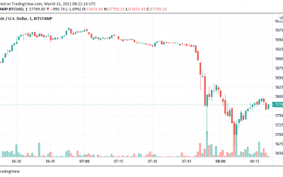 Bitcoin flash crashes by $2K in 5 minutes, liquidating $600M in longs
