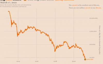 Fiat food? Bitcoin Big Mac Index crashes below 10,000 satoshis for the first time ever