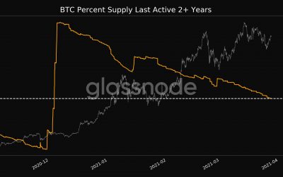 Bitcoin HODLers are not selling: Inactive BTC supply hits 3-month low