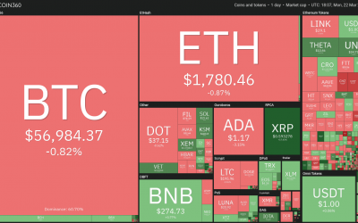 Price analysis 3/22: BTC, ETH, BNB, ADA, DOT, XRP, UNI, LTC, LINK, THETA