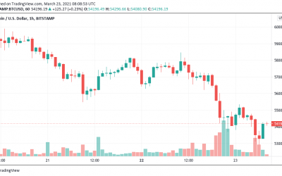 Bitcoin may ‘take out’ previous $53K lows before bulls regain control, says trader