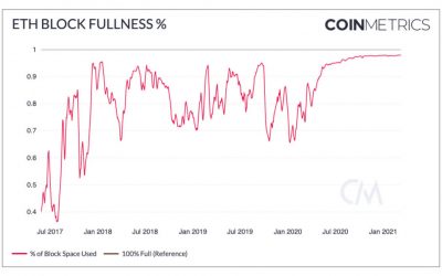 Ethereum’s high gas fee crisis won’t be solved by EIP-1559: Coin Metrics report