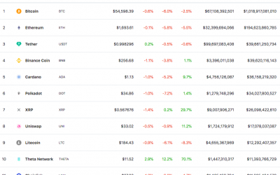 Theta Network’s token enters top 10 cryptos by market capitalization