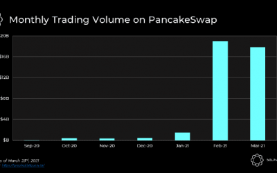 PancakeSwap (CAKE) aims to take a slice out of Uniswap’s DeFi dominance