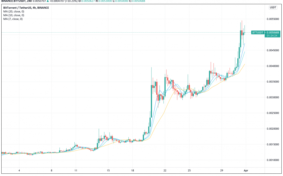 BitTorrent soars 30% to new all-time high, $5B market cap: What’s behind the rally?