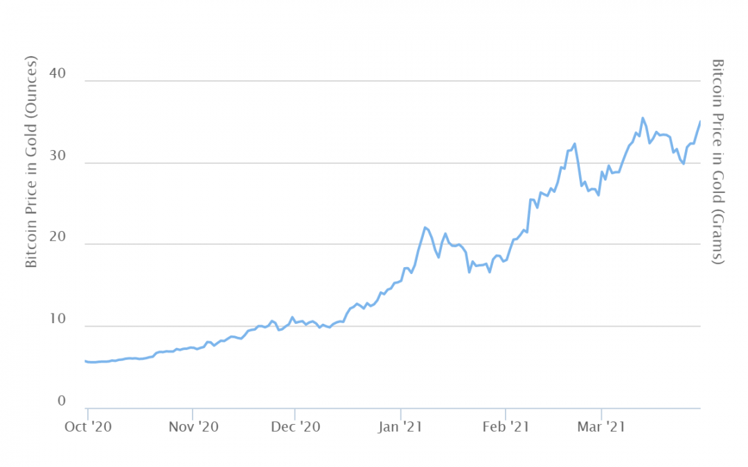 Bitcoin is outshining gold in the battle of the safe havens