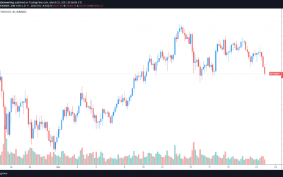 Streaming tokens surge as Bitcoin price drops to the $54,000 support