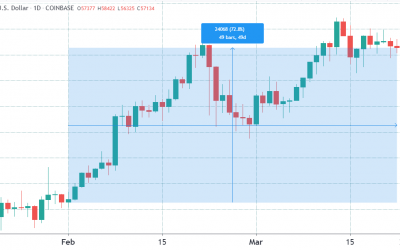 This clever Bitcoin options strategy brings pro BTC traders big profits