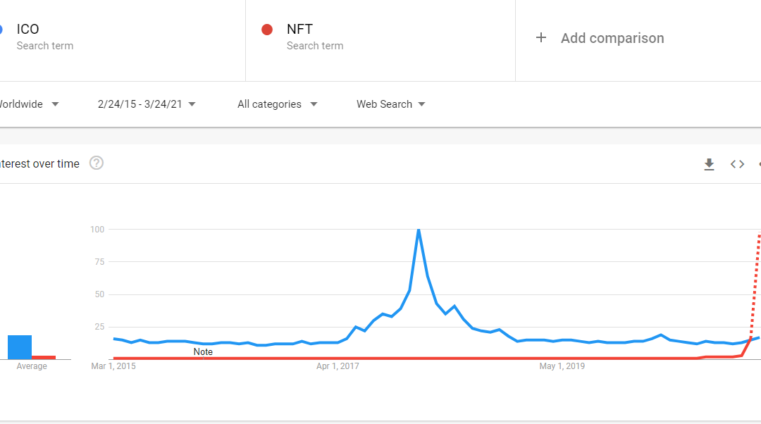 Nifty News: NFT searches at ICO-mania levels, a robot and Snoop Dog drop NFTs, plus more