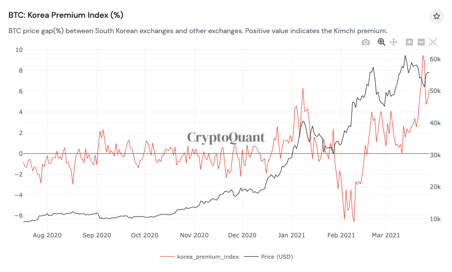 South Korea’s ‘Kimchi premium’ is back: Is the Bitcoin rally starting to heat up?