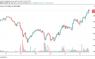 Ethereum hits $2.6K all-time high as Bitcoin market dominance falls below 50%