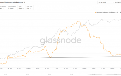 Bitcoin whale watching: This metric that called the 2017 top is now flashing red