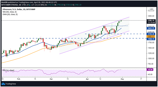Price Analysis: Ethereum, Bitcoin, Stellar