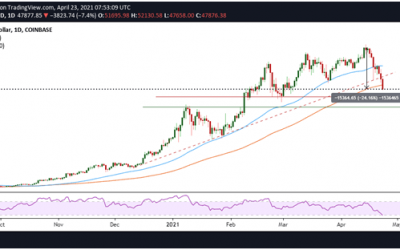 Bitcoin crashes 10% to move below $50k- what next for BTC?